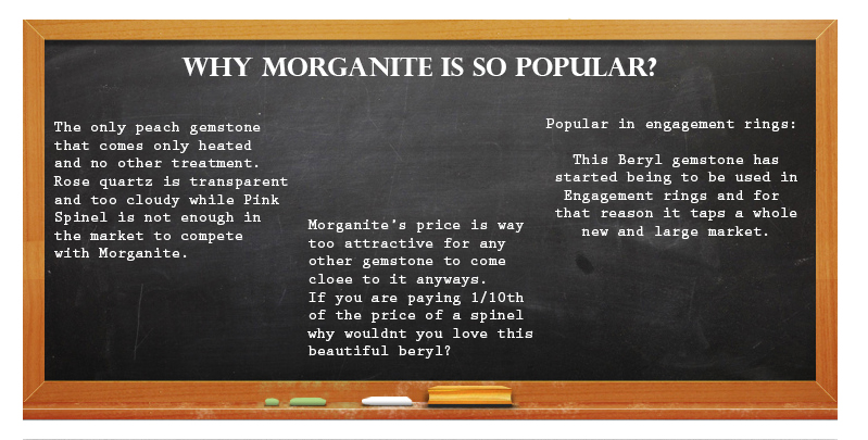Popularity of Morganite