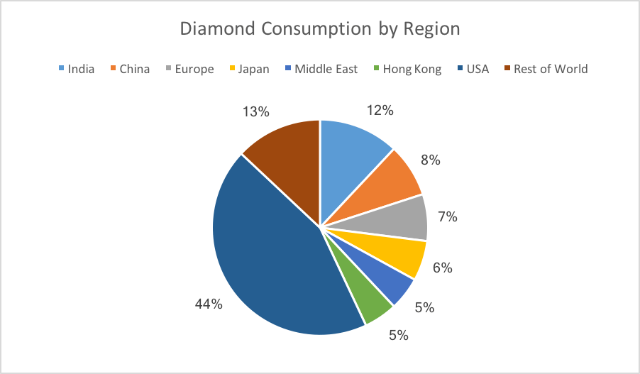Diamond Consumotion by Country