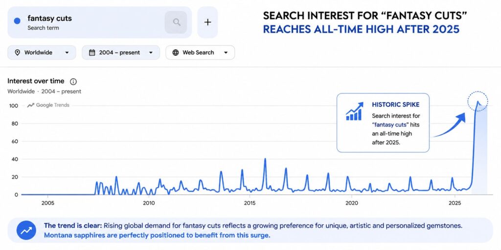 Montana Sapphire Fantasy Cuts Google Trends at all time High