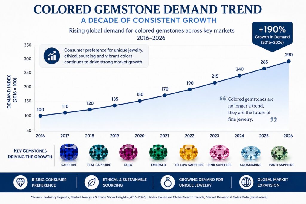 Colored Gemstone Demand Trend