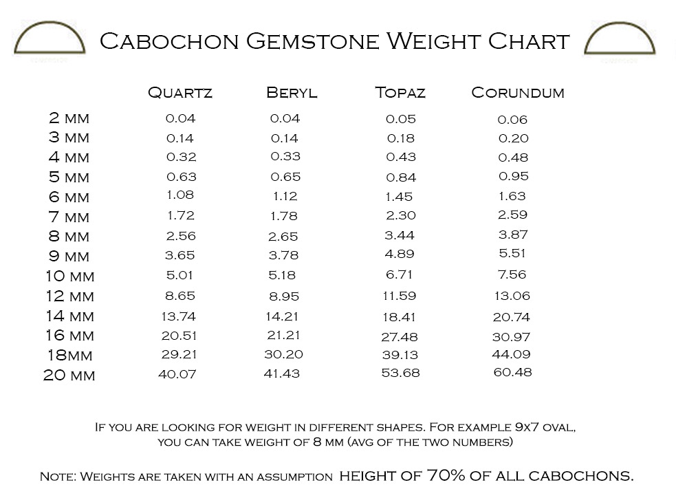 Gemstone Weight Chart