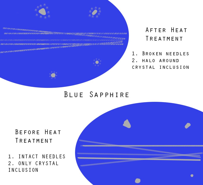 Heat treatment of Sapphires