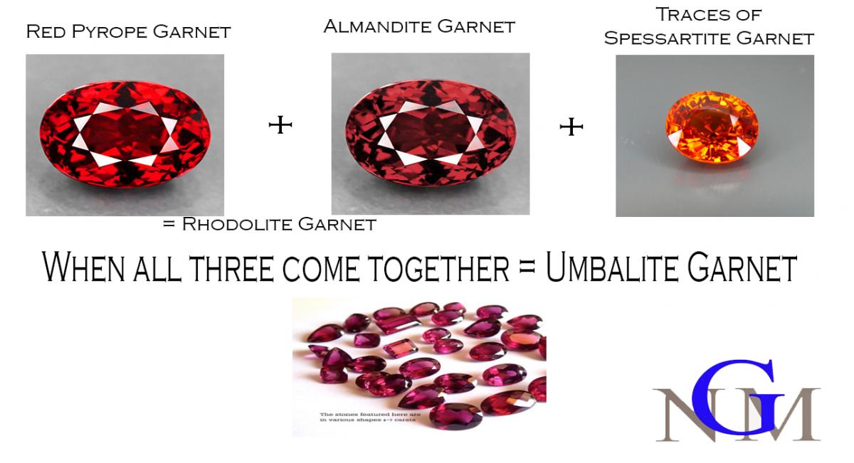 Umbalite Garnet - How it forms