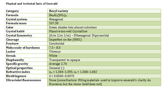 Emerald chemical characteristic table