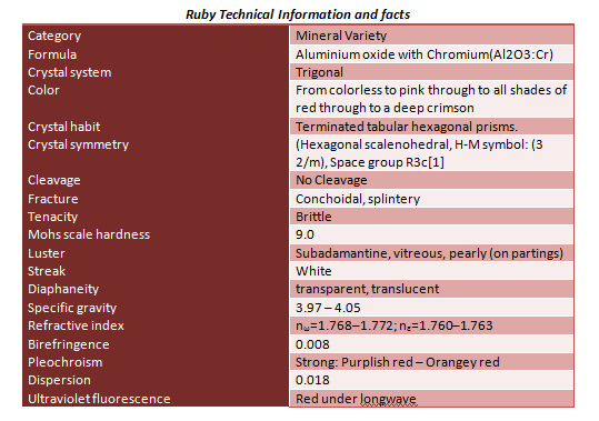 ruby technical information and facts