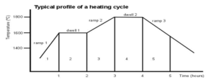 typical range of a commercial heating cycle