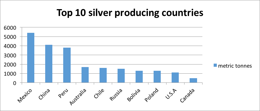 Top 10 Silver Producing Countries
