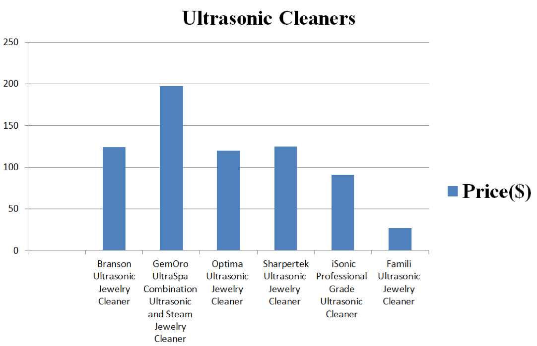 Price research on the price of ultra sonic cleaners