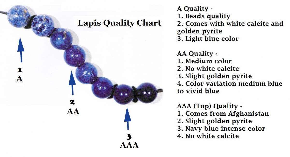 Lapis Quality Chart