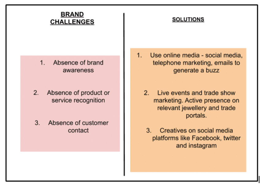 Brand Challenges VS Solutions