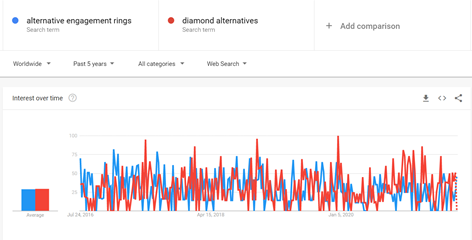 Google Trends Stats For Alternative Engagement Rings and Diamond Engagement Rings