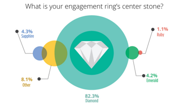 The Engagement Ring Survey
