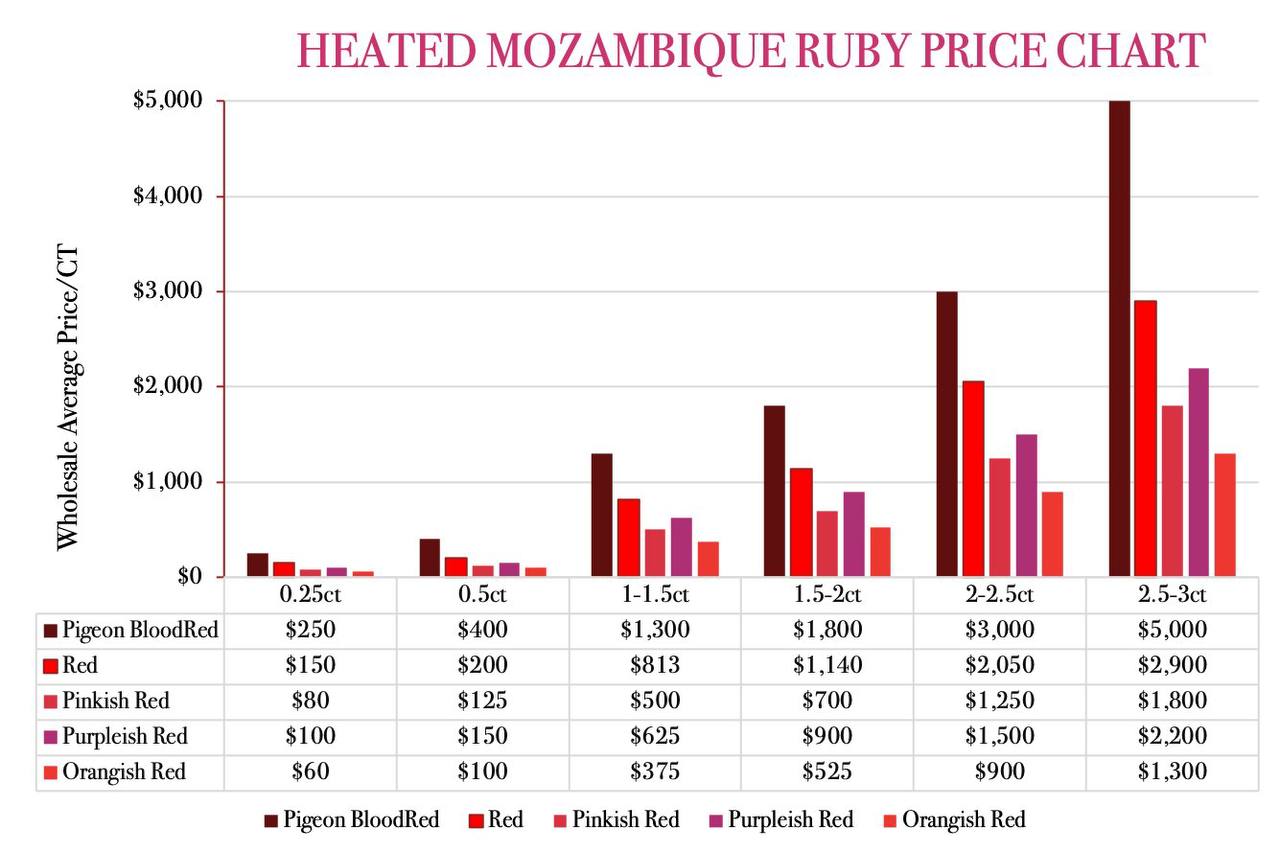 Heat MOZAMBIQUE RUBY PRICE CHART