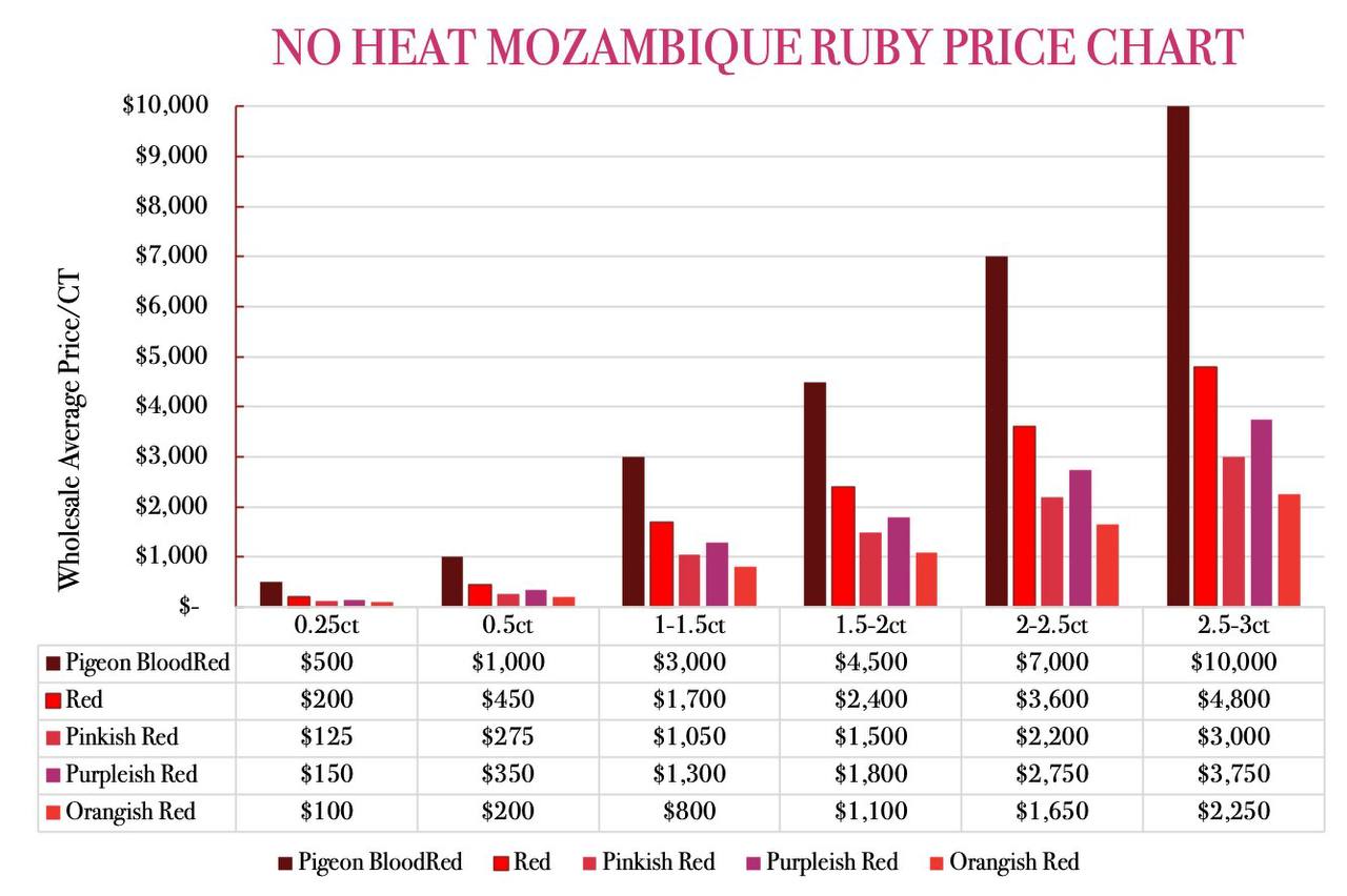 No Heat MOZAMBIQUE RUBY PRICE CHART